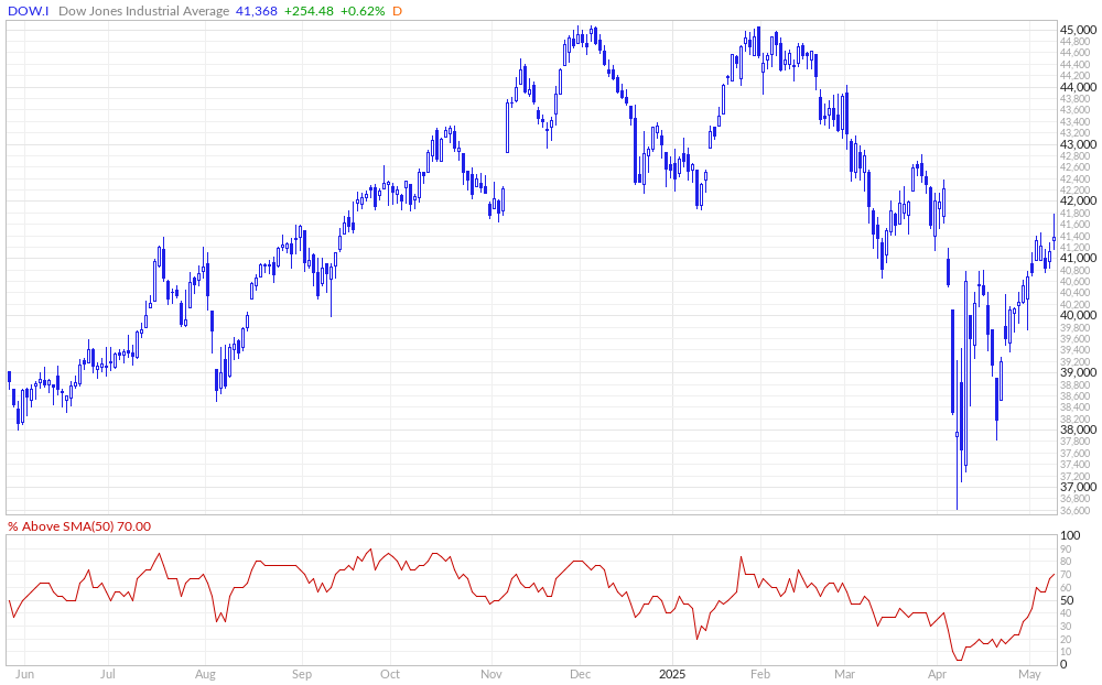 Dow Jones % Above 50MA