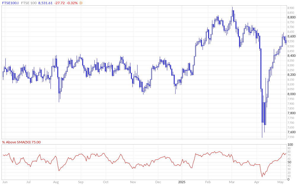 FTSE 100 % Above 50MA