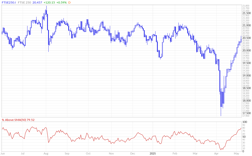 FTSE 250 % Above 50MA