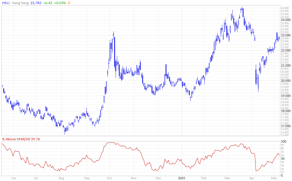 Hang Seng Index % Above 50MA
