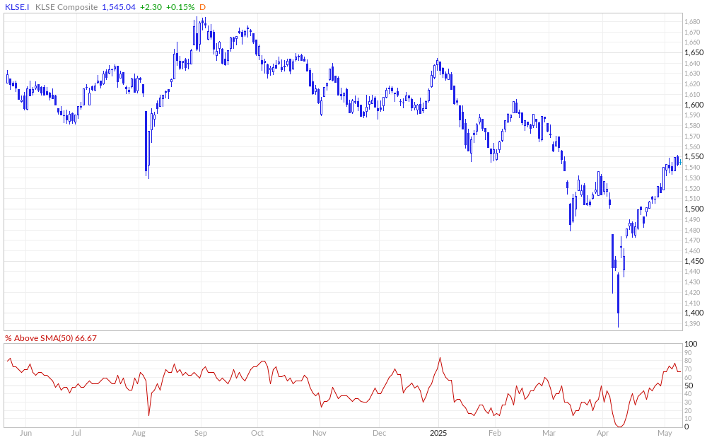 FTSE Bursa Malaysia % Above 50MA