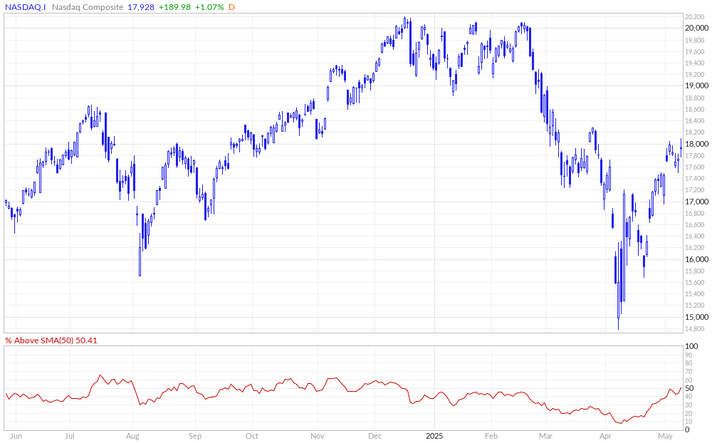Nasdaq Composite % Above 50MA