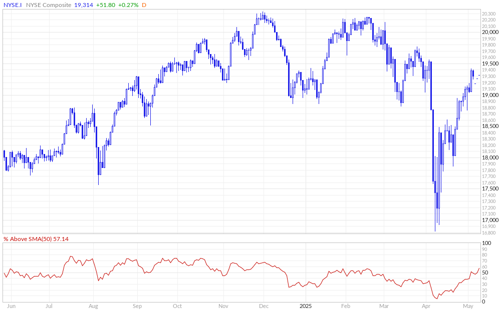 NYSE Composite % Above 50MA