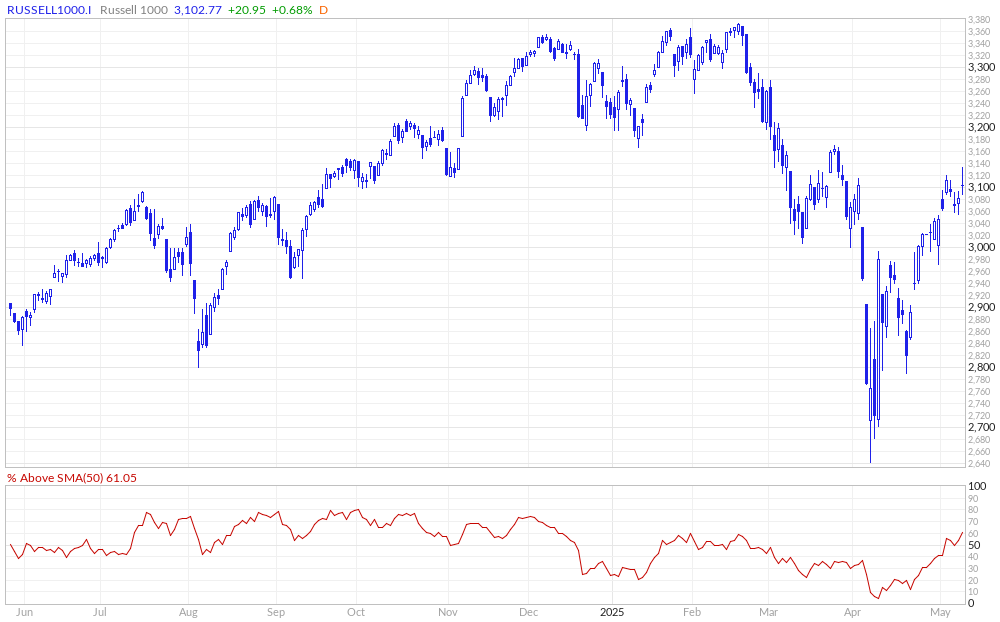 Russell 1000 % Above 50MA