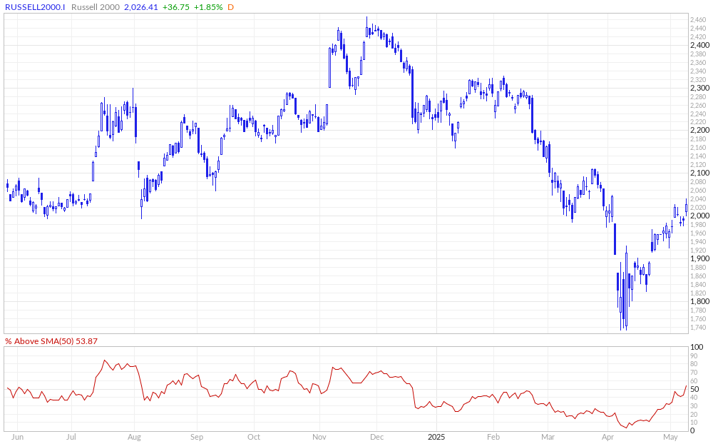 Russell 2000 % Above 50MA