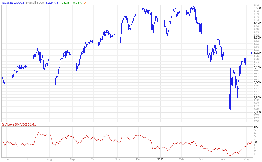 Russell 3000 % Above 50MA