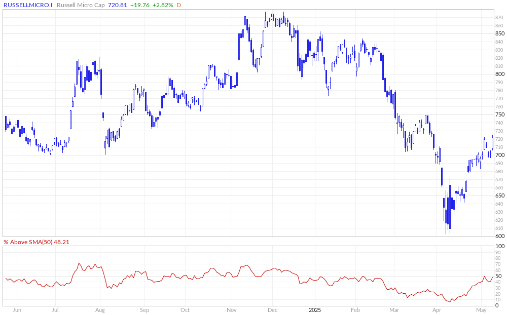 Russell Micro Cap % Above 50MA