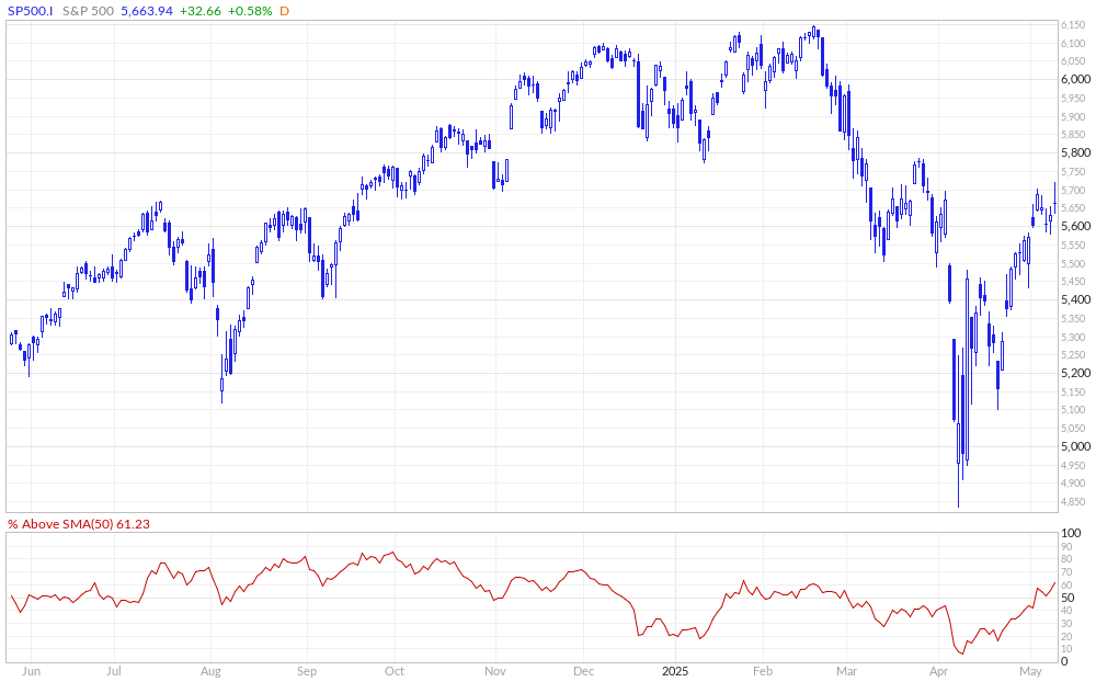 S&P 500 % Above 50MA