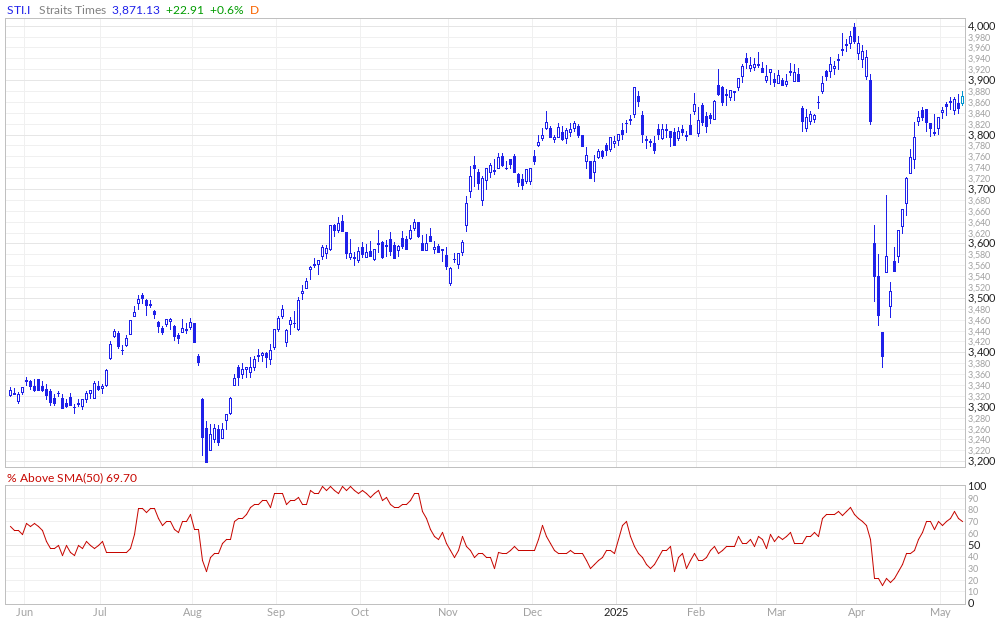 Strait Times % Above 50MA