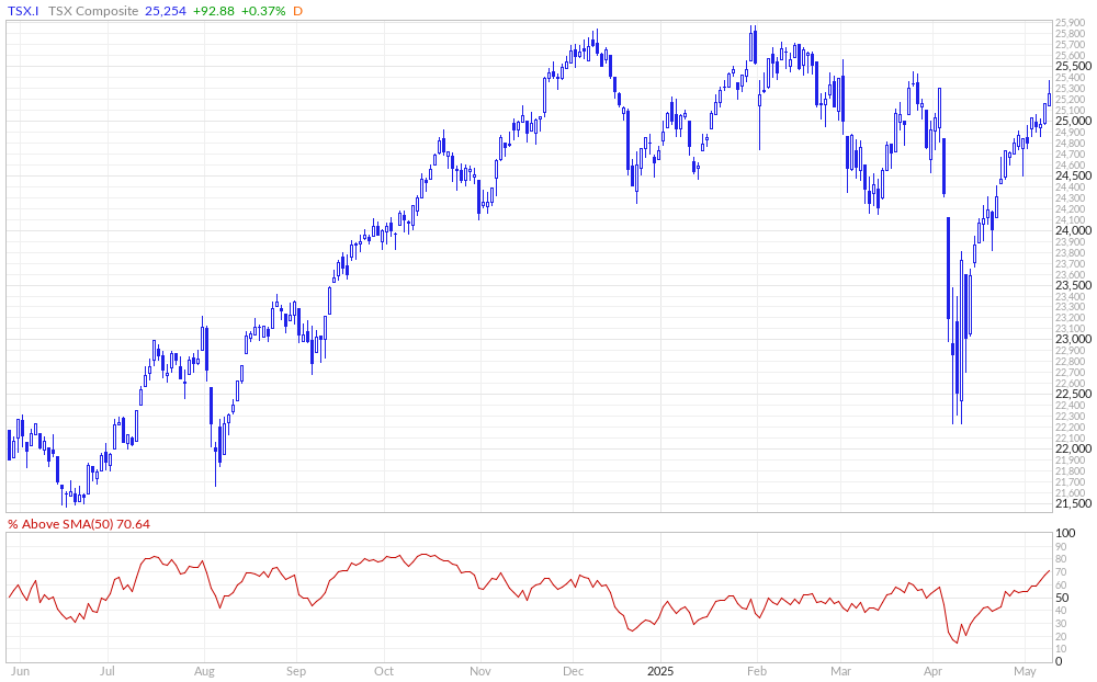 TSX % Above 50MA