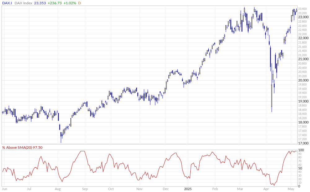 DAX % Above 20MA
