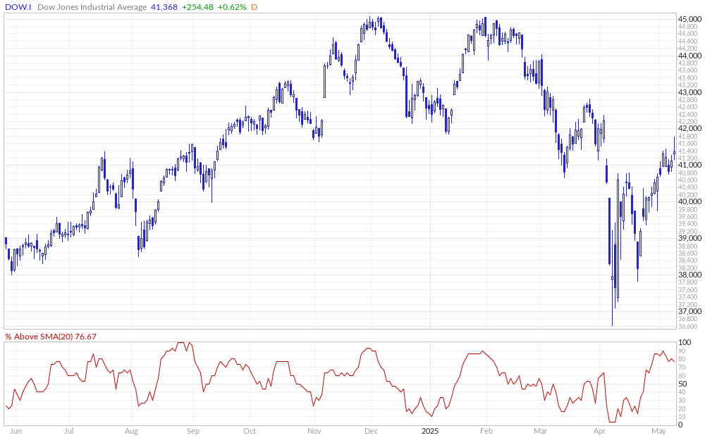 Dow Jones % Above 20MA