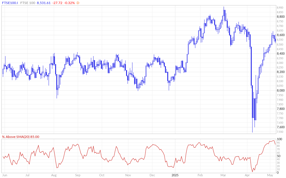 FTSE 100 % Above 20MA