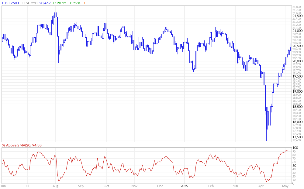 FTSE 250 % Above 20MA