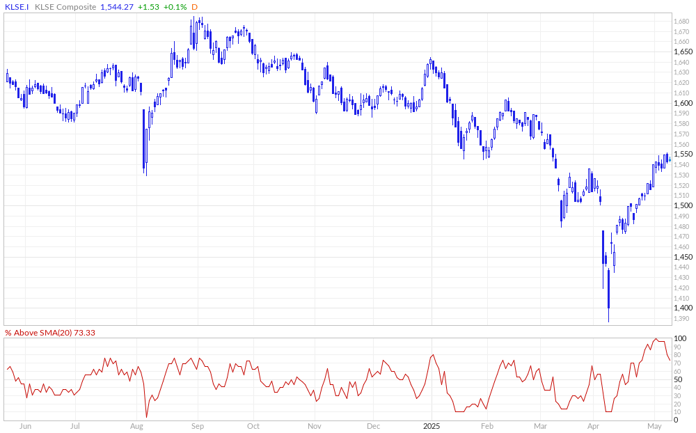 FTSE Bursa Malaysia % Above 20MA