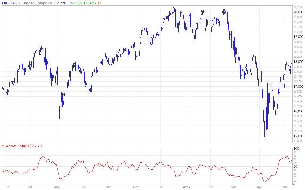 Nasdaq Composite % Above 20MA