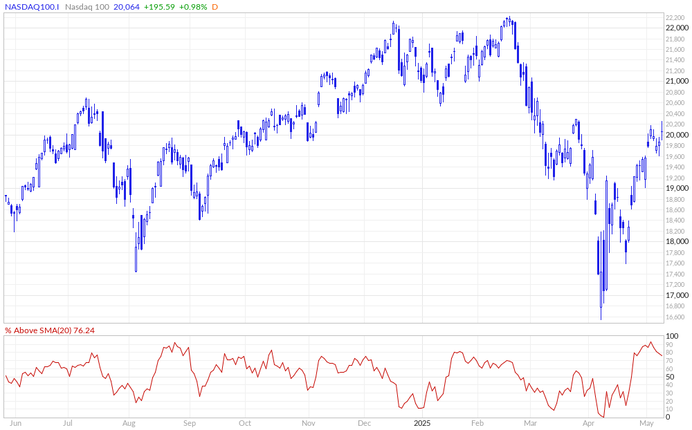 Nasdaq 100 % Above 20MA