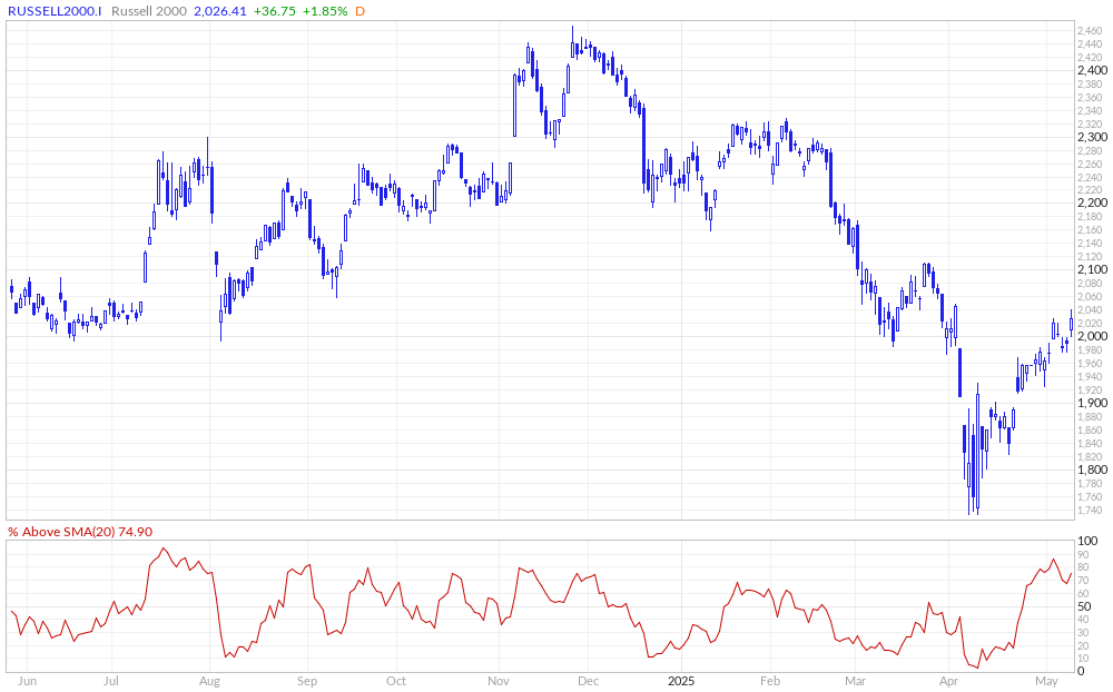 Russell 2000 % Above 20MA