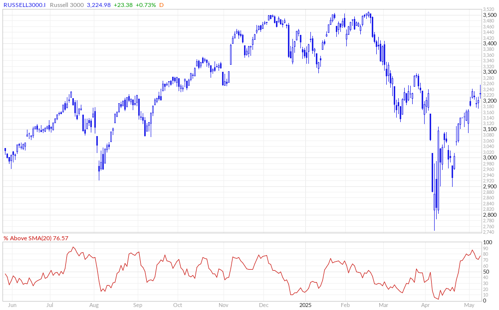Russell 3000 % Above 20MA