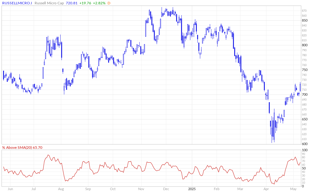 Russell Micro Cap % Above 20MA