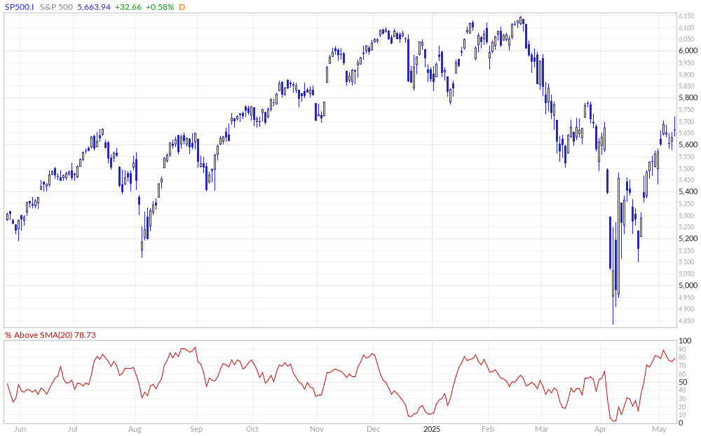 S&P 500 % Above 20MA
