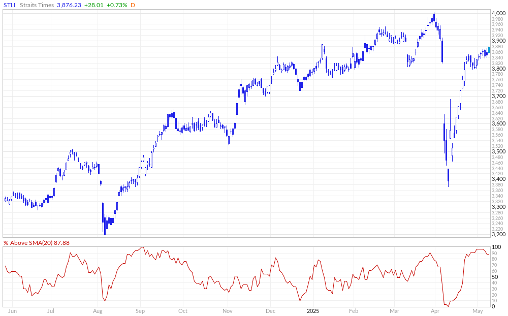 Strait Times % Above 20MA