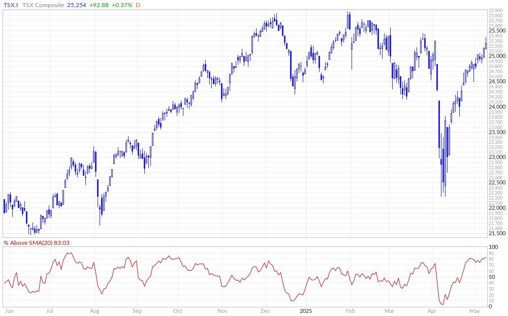 TSX % Above 20MA