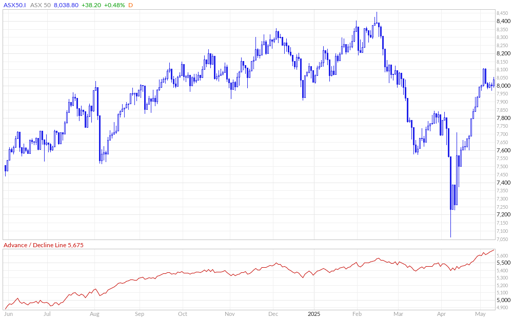 ASX 50 Advance / Decline Line