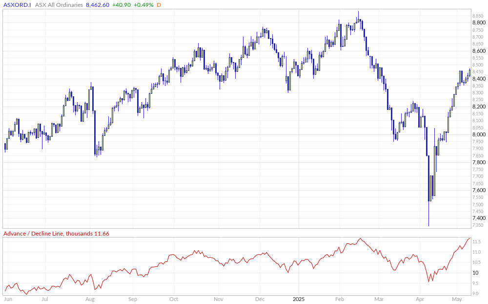 ASX All Ords Advance / Decline Line