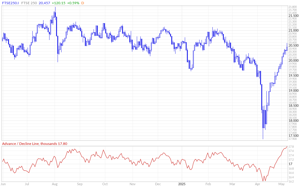 FTSE 250 Advance / Decline Line