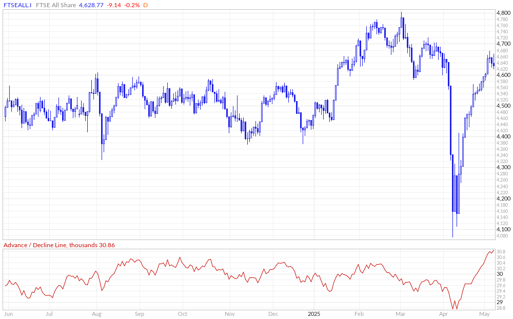 FTSE All Share Advance / Decline Line