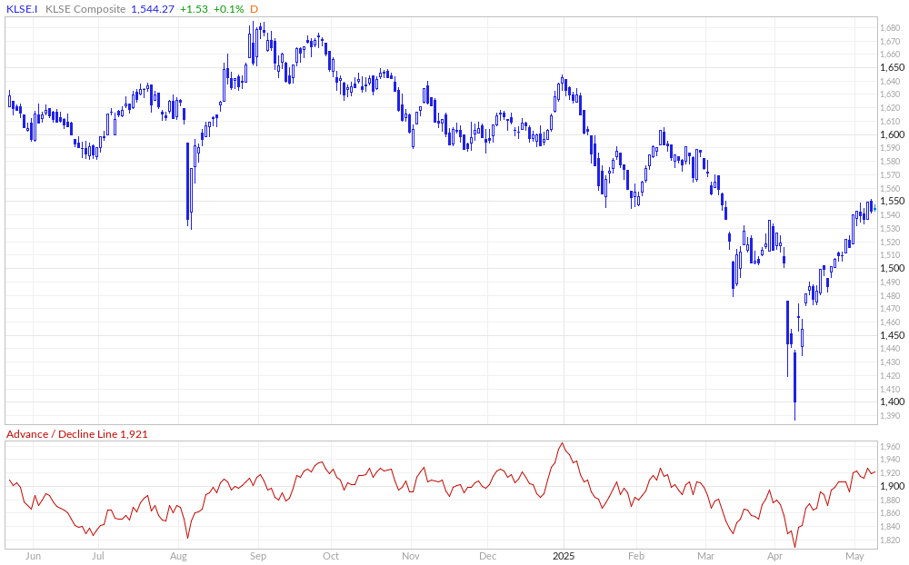 FTSE Bursa Malaysia Advance / Decline Line