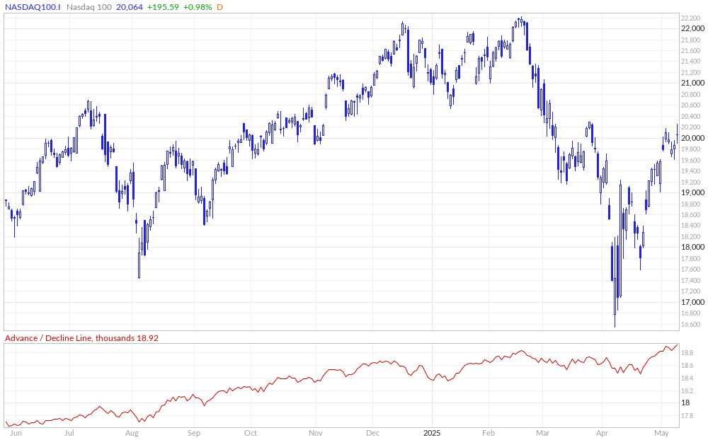 Nasdaq 100 Advance / Decline Line