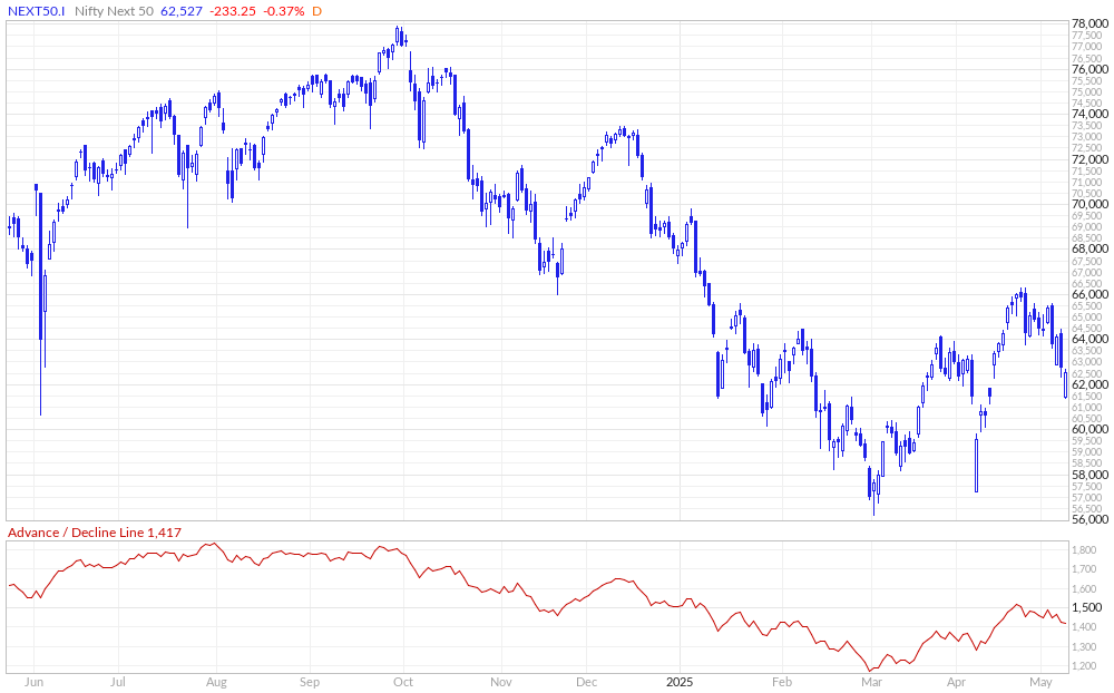 Nifty Next 50 Advance / Decline Line
