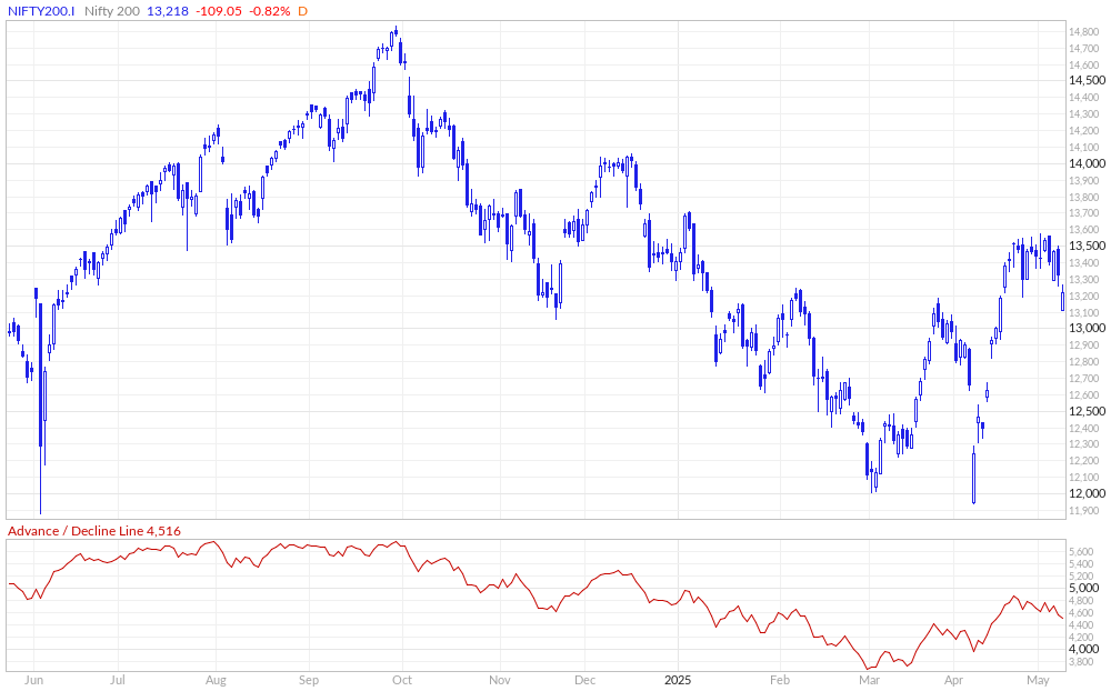 Nifty 200 Advance / Decline Line