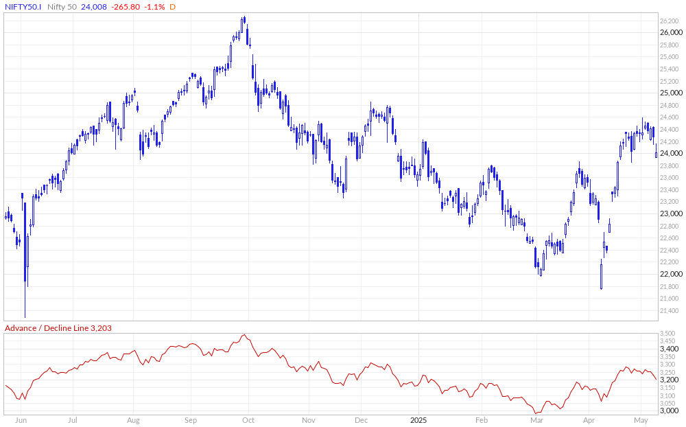 Nifty 50 Advance / Decline Line