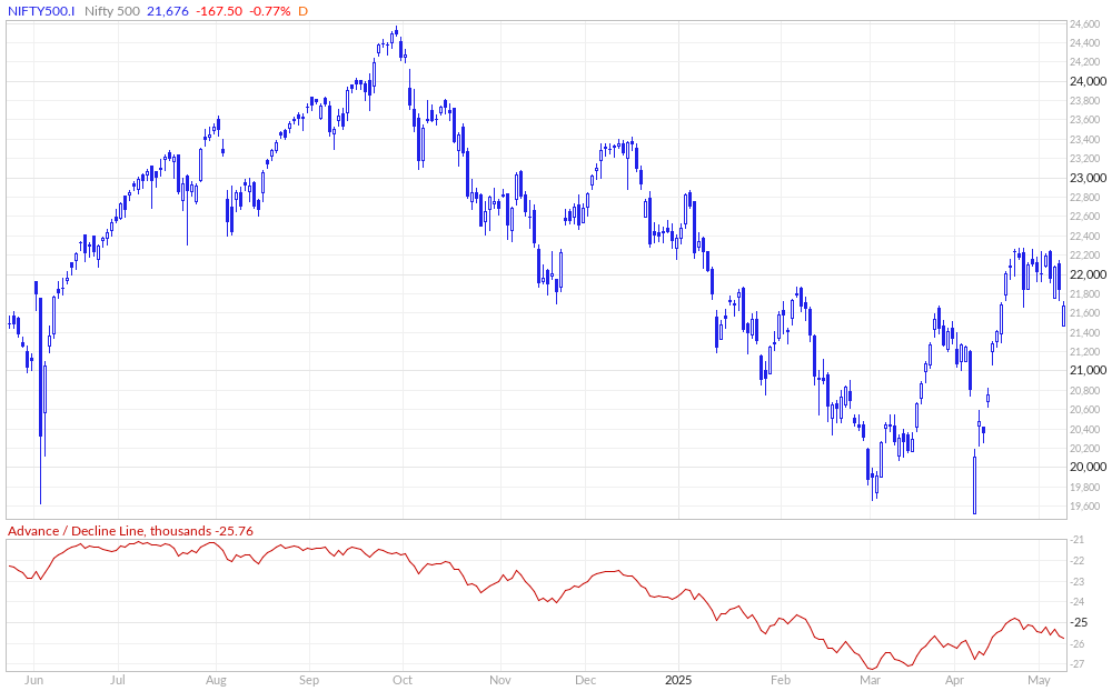 Nifty 500 Advance / Decline Line