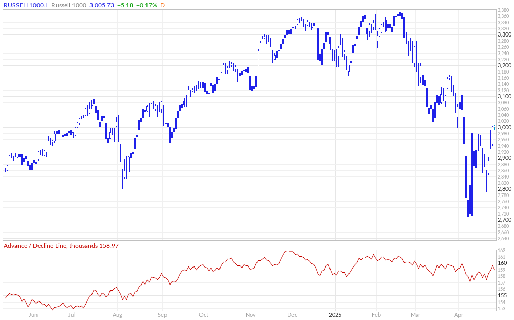 Advance sales decline stocks