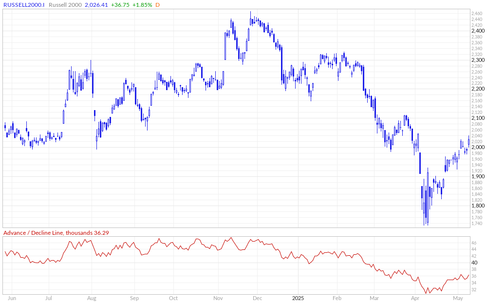 Russell 2000 Advance / Decline Line