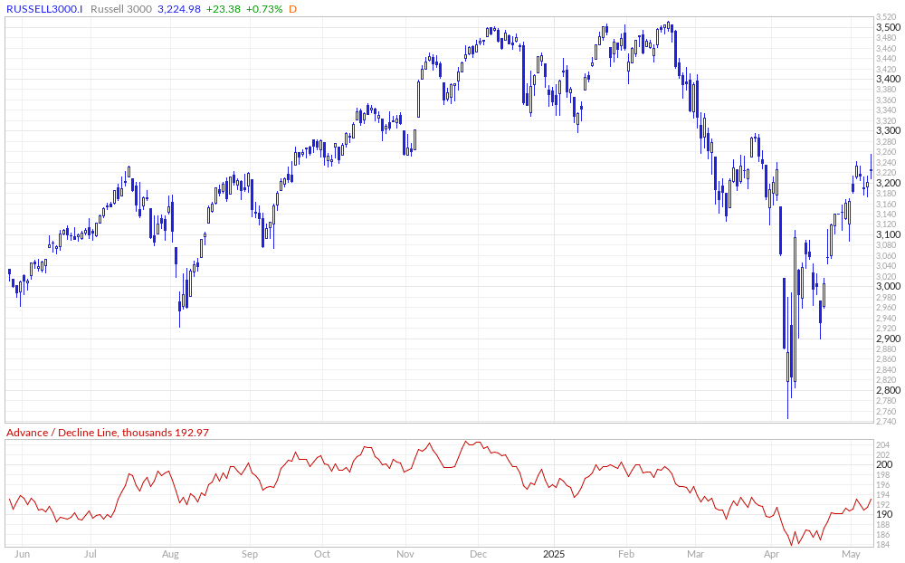 Russell 3000 Advance / Decline Line