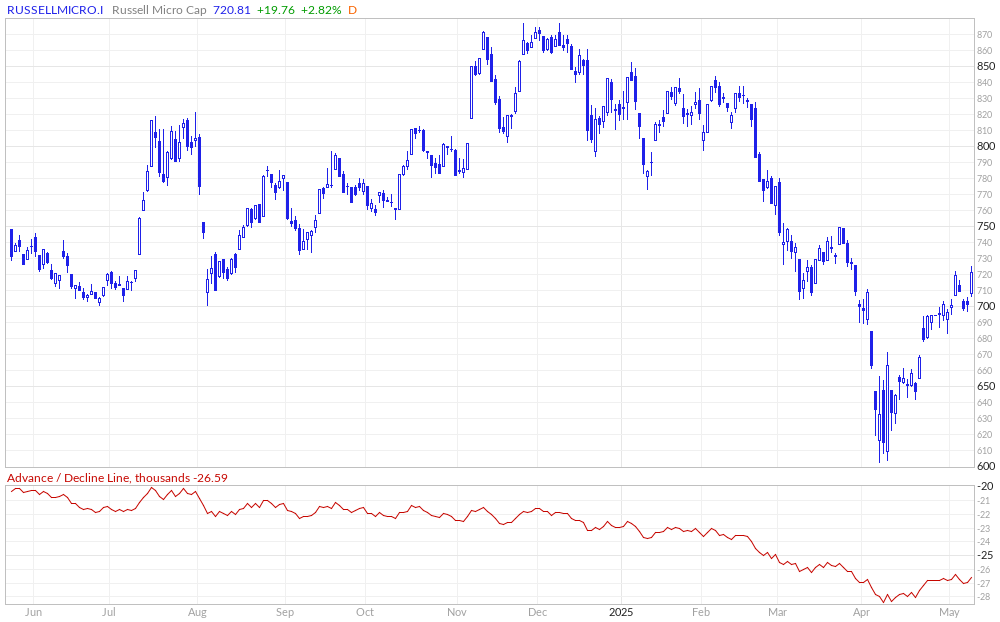 Russell Micro Cap Advance / Decline Line