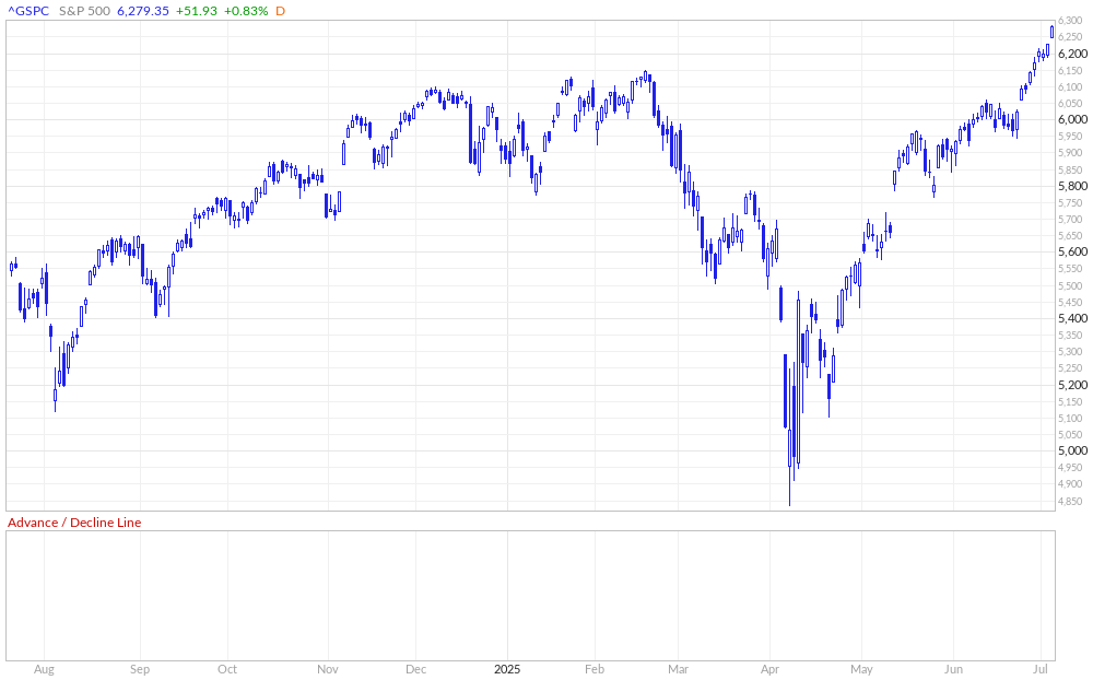 S&P 500 Advance / Decline Line