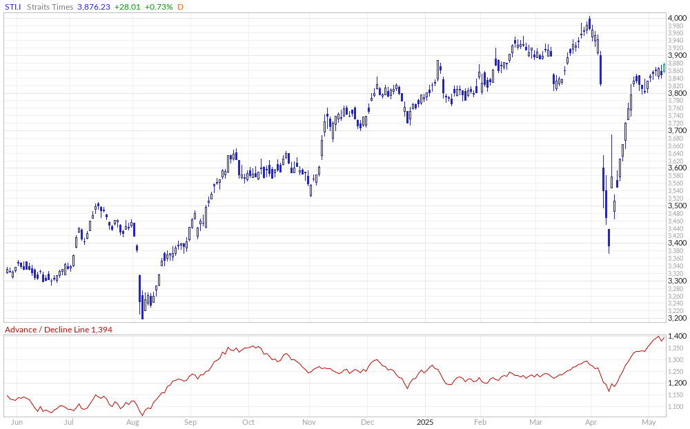 Strait Times Advance / Decline Line