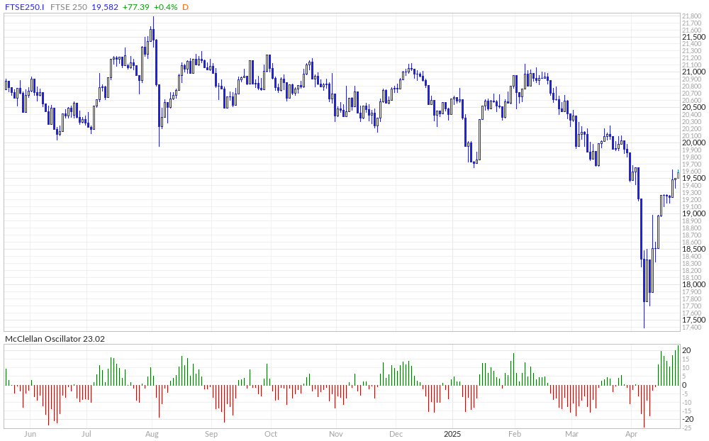 Mcclellan oscillator discount