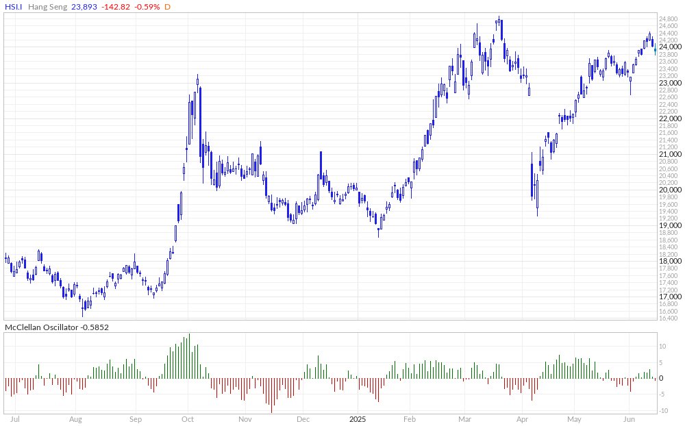 Mcclellan oscillator discount