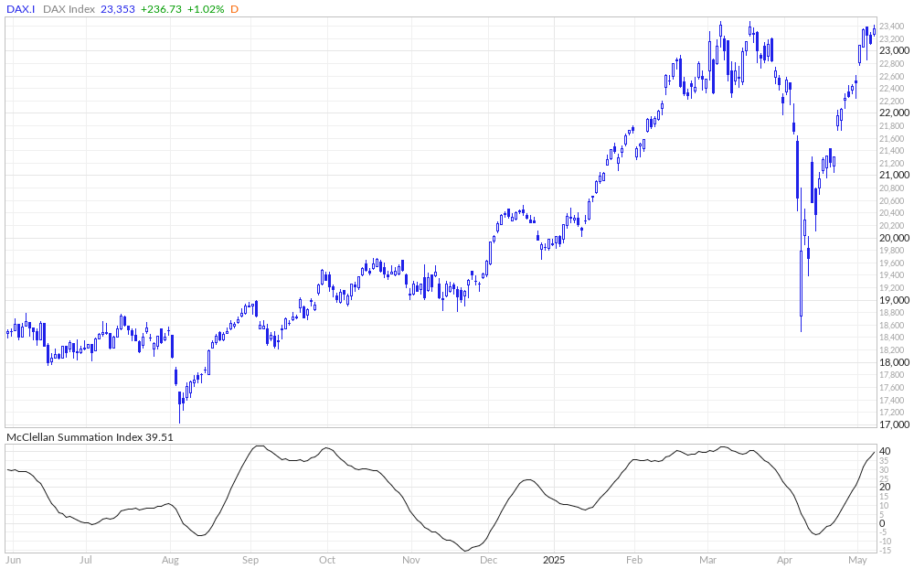 DAX McClellan Summation Index