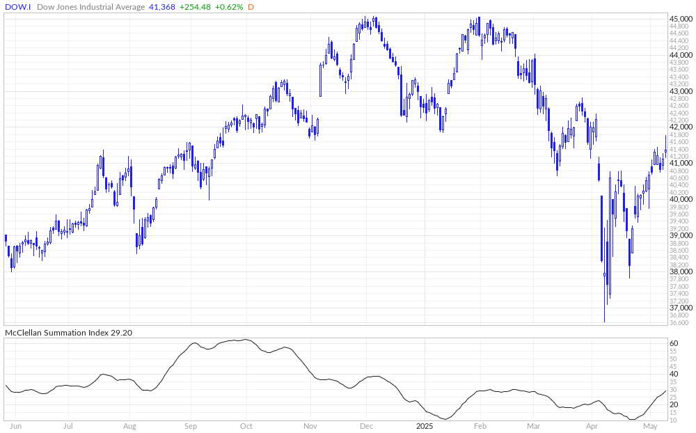 Dow Jones McClellan Summation Index