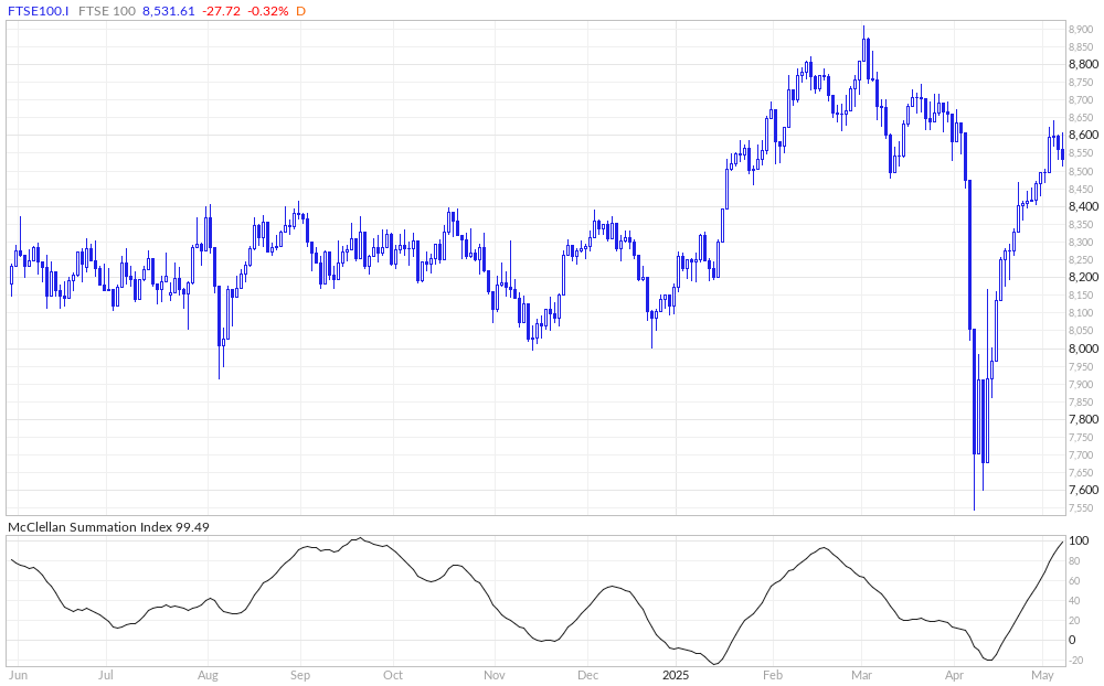 FTSE 100 McClellan Summation Index