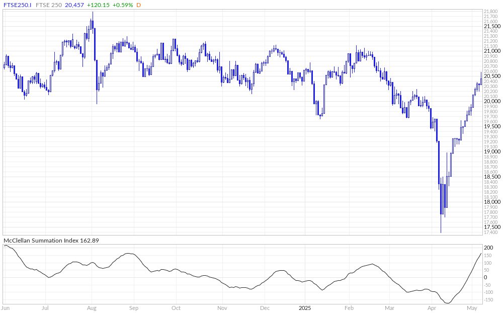 FTSE 250 McClellan Summation Index