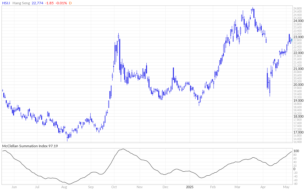 Hang Seng Index McClellan Summation Index